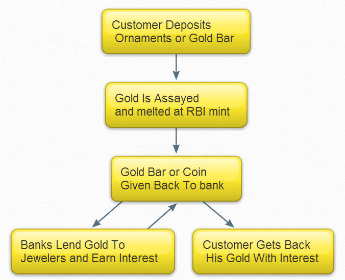 Purpose of Gold Monetization Scheme